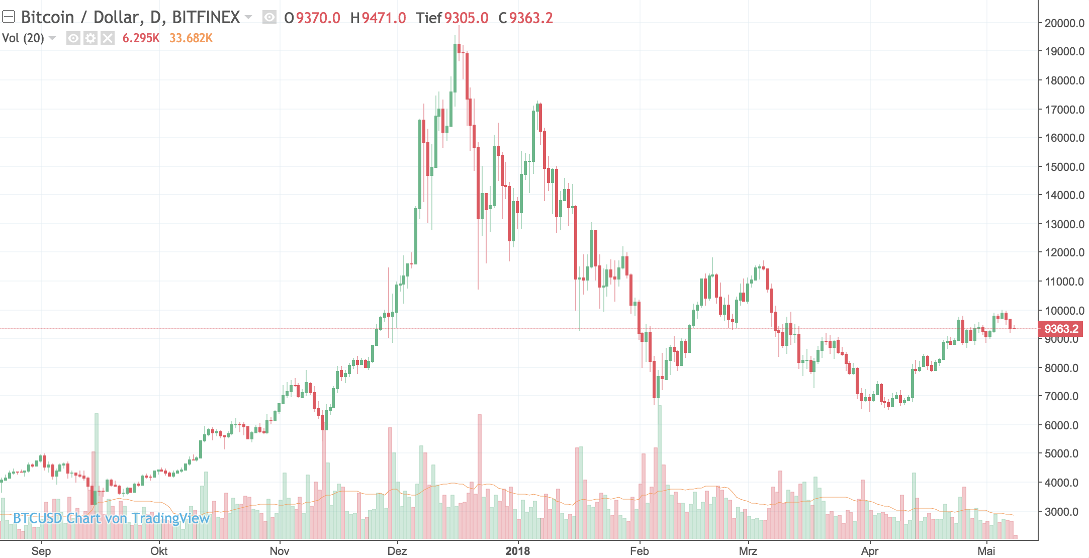 Bitcoin kurs mai 2018 jakarta / Bitcoin dollar live price 500