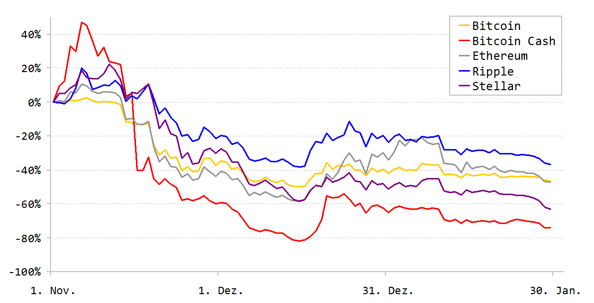 Bitcoin Iota Co Werden Die Tiefstkurse Von Mitte Dezember - 